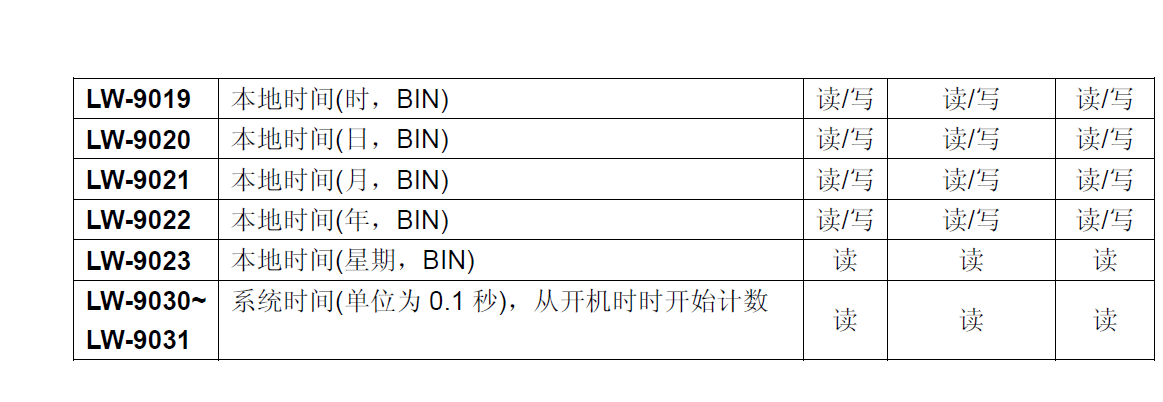 怎样把三菱PLC的时钟放到维纶触摸屏上显示。